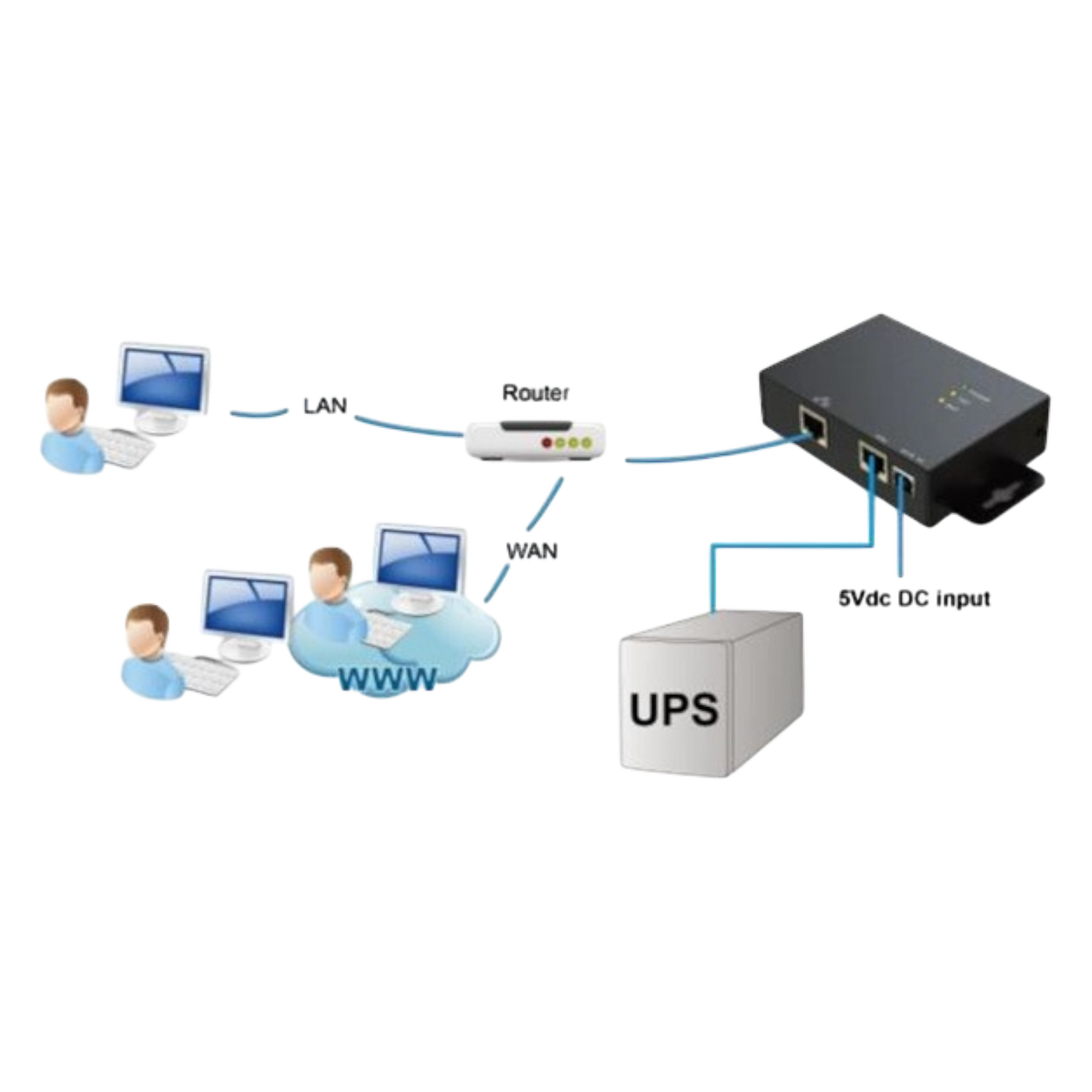 SNMP Box es una solución de comunicación para la supervisión y el control remoto de múltiples UPS o Inversores solares.
