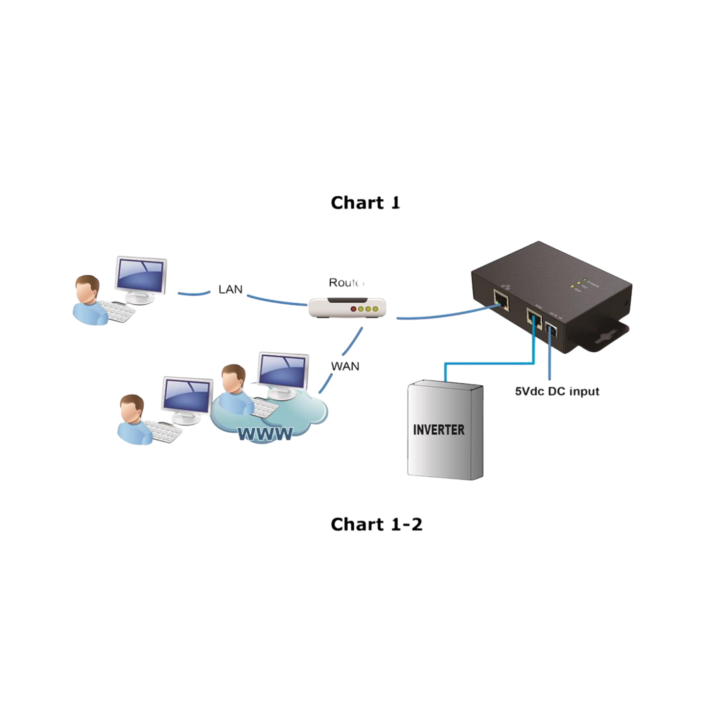 SNMP Box es una solución de comunicación para la supervisión y el control remoto de múltiples UPS o Inversores solares.